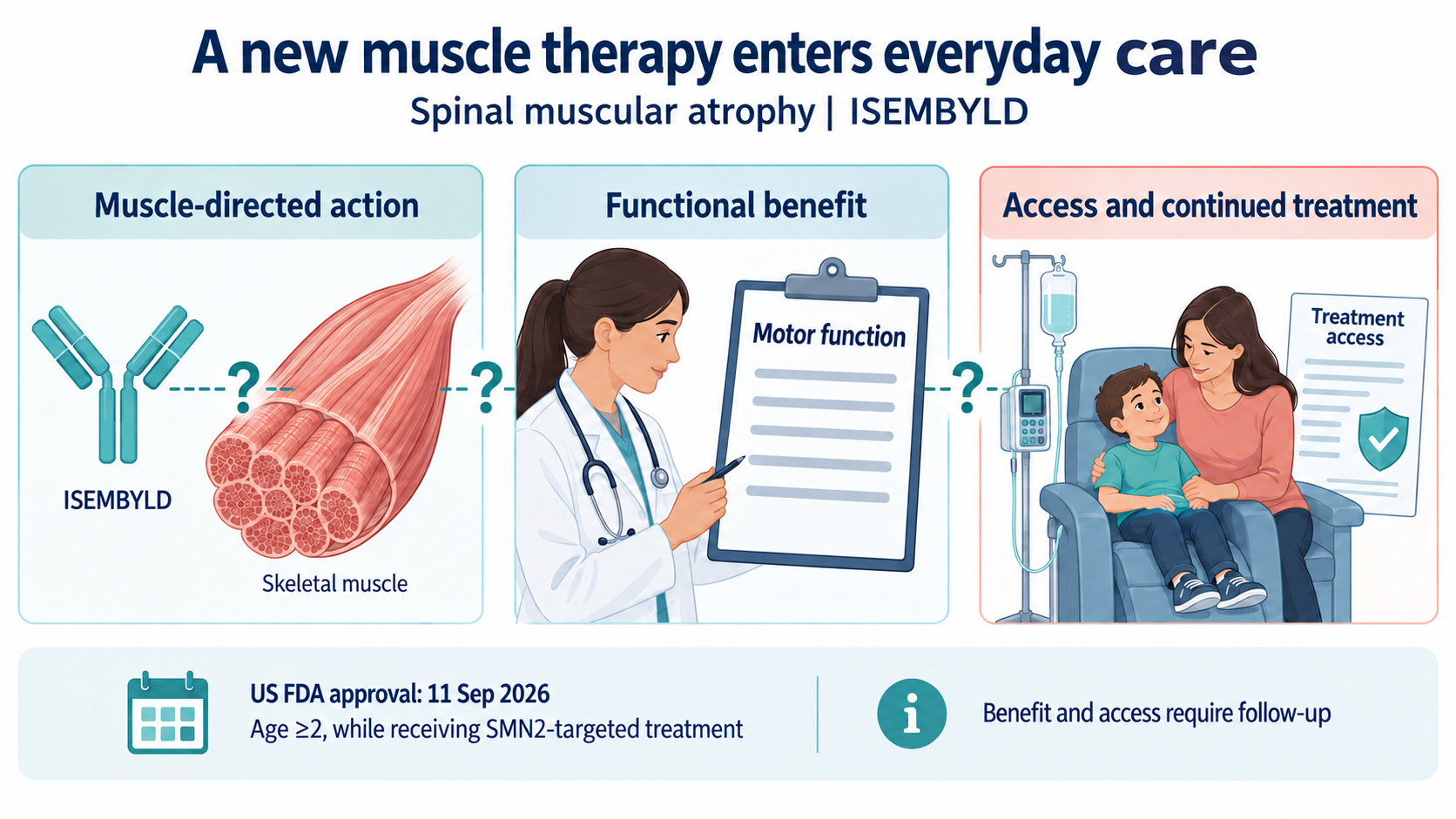 A muscle-directed treatment option is shown alongside patient assessment, payment documents and an infusion-care setting, connecting the new therapy with the practical steps needed for everyday use.