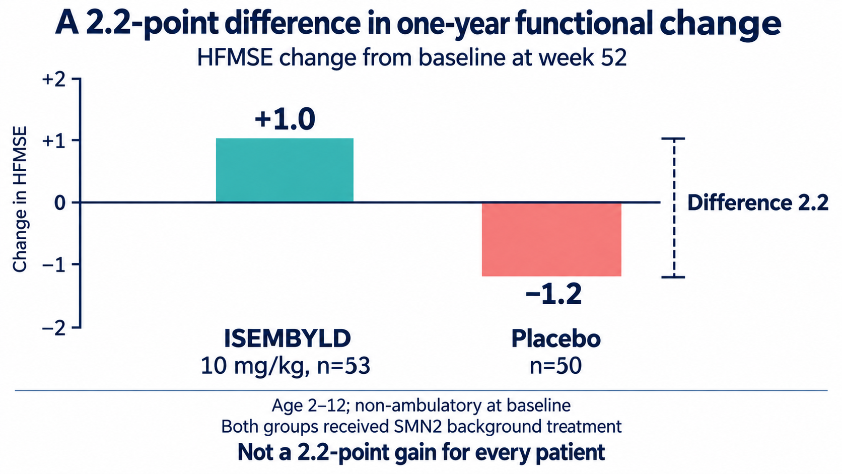Two bars share a common zero baseline: ISEMBYLD 10 mg/kg plus background treatment shows a +1.0-point change, and placebo plus background treatment shows a −1.2-point change. A bracket marks the 2.2-point difference, with the 52-week time point, age and ambulatory-status criteria, and group sizes of 53 and 50.