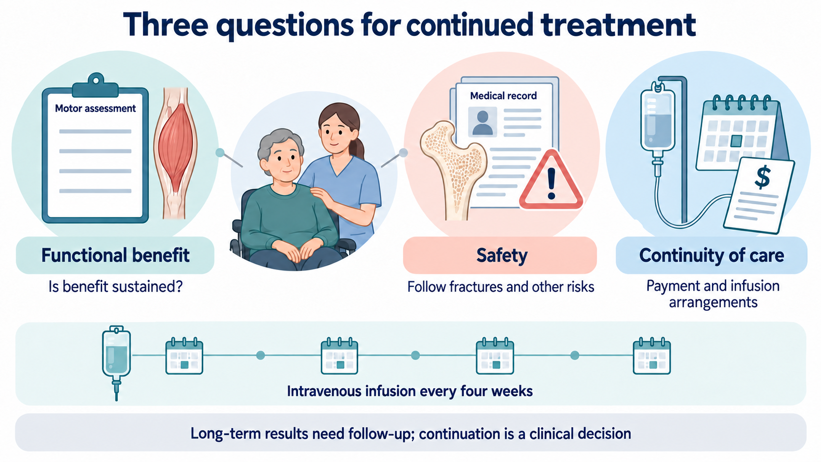 A patient and caregiver are surrounded by three equally weighted areas: functional assessments, safety follow-up records, and an infusion calendar with payment documents. The calendar indicates treatment every four weeks; no guaranteed continuation, cure or revenue growth is shown.