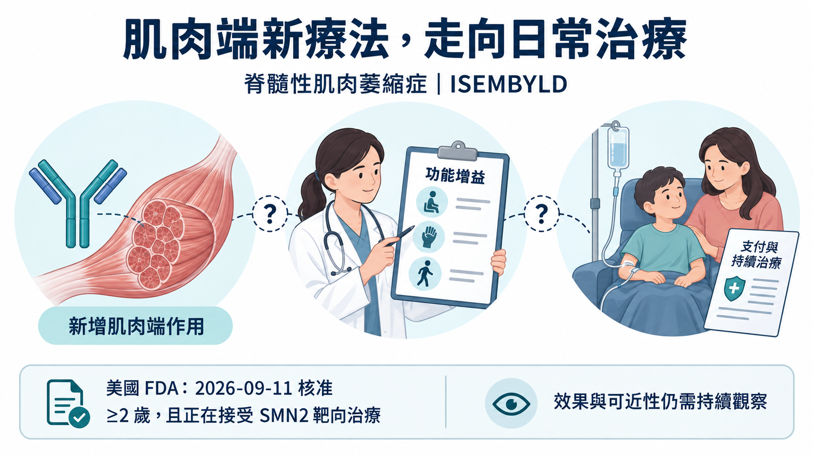 抗體與骨骼肌、功能評估、患者及照護者接受輸注的三個場景,以問號連結;下方列美國核准日期及兩歲以上且接受SMN2治療的條件。