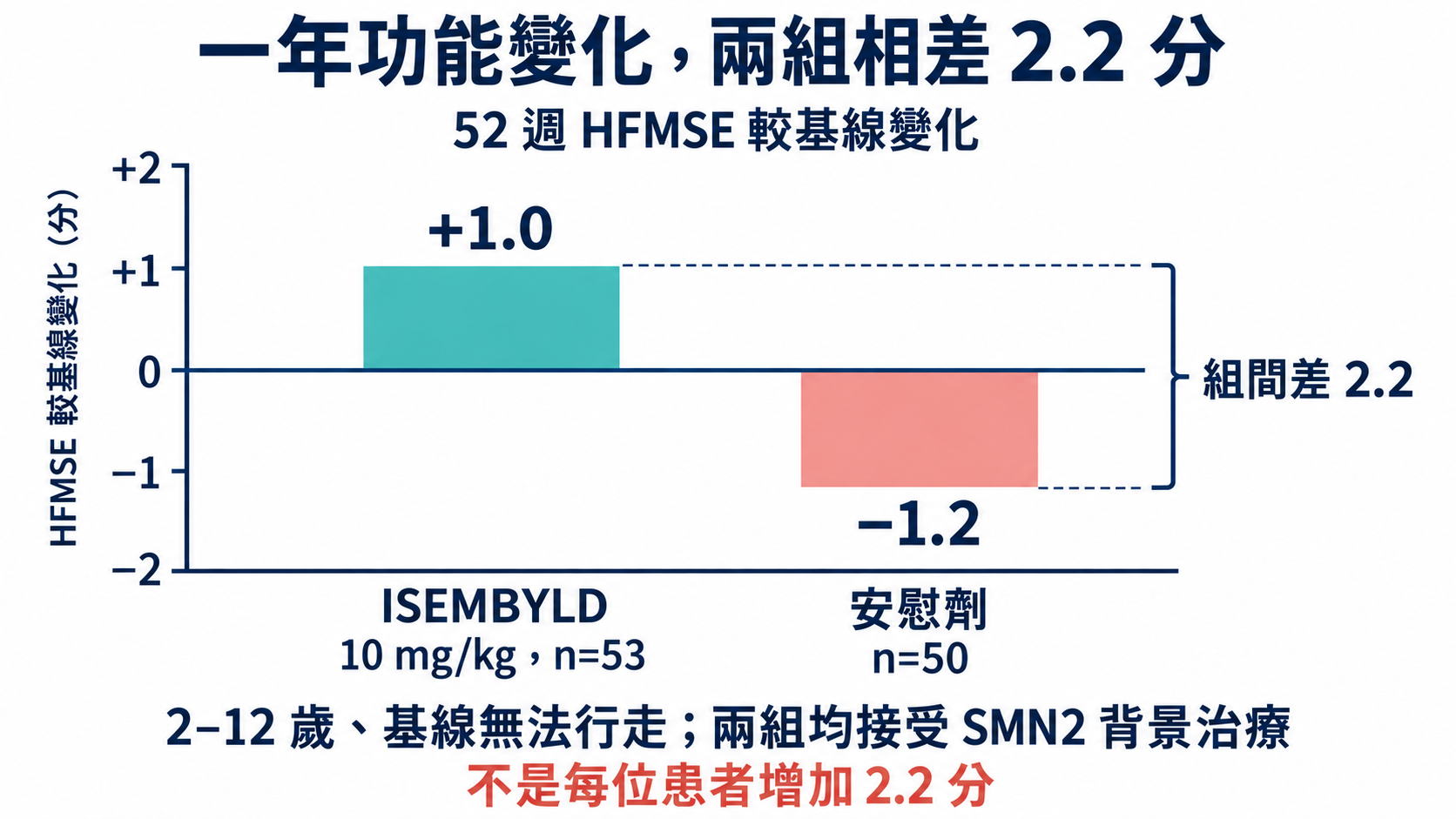 共同線性負2至正2刻度的兩柱:ISEMBYLD組從零至正1.0,安慰劑組從零至負1.2;括線跨兩端標示組間差2.2,附劑量、分母與研究人群。