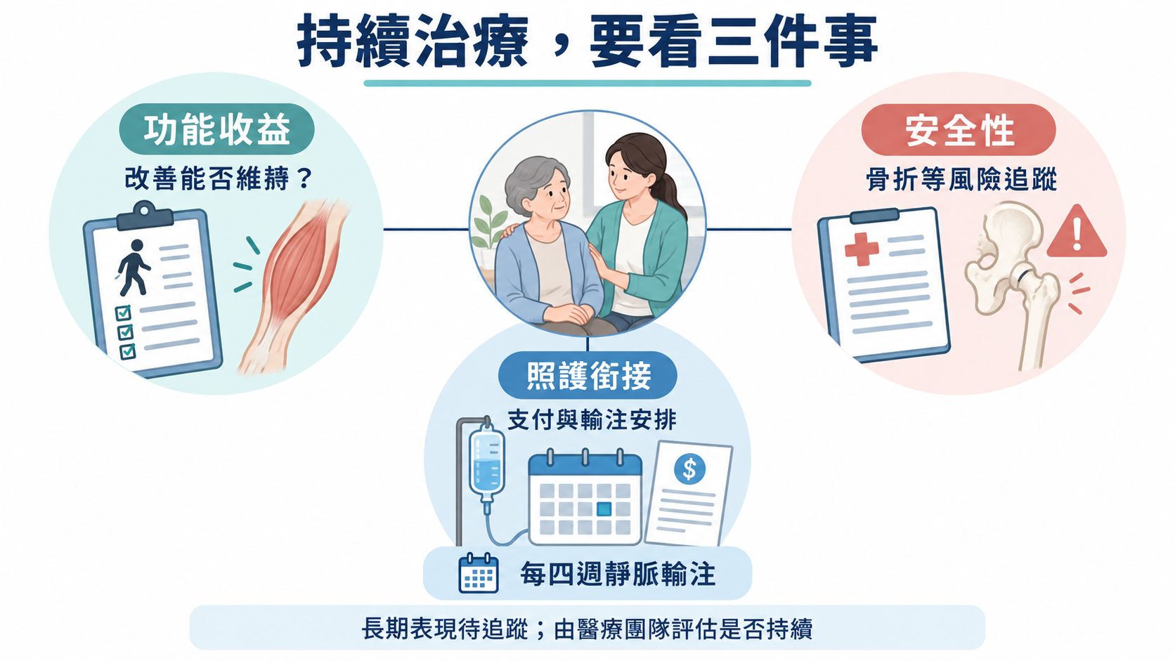 患者與照護者連結功能評估、骨折等安全追蹤、支付與輸注安排三區;下方每四週靜脈輸注及由醫療團隊評估是否持續的限定。
