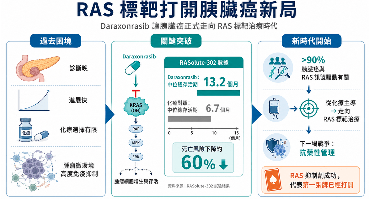 RAS 標靶打開胰臟癌新局：Daraxonrasib 讓胰臟癌正式走向 RAS 標靶治療時代，下一場戰爭是抗藥性管理。