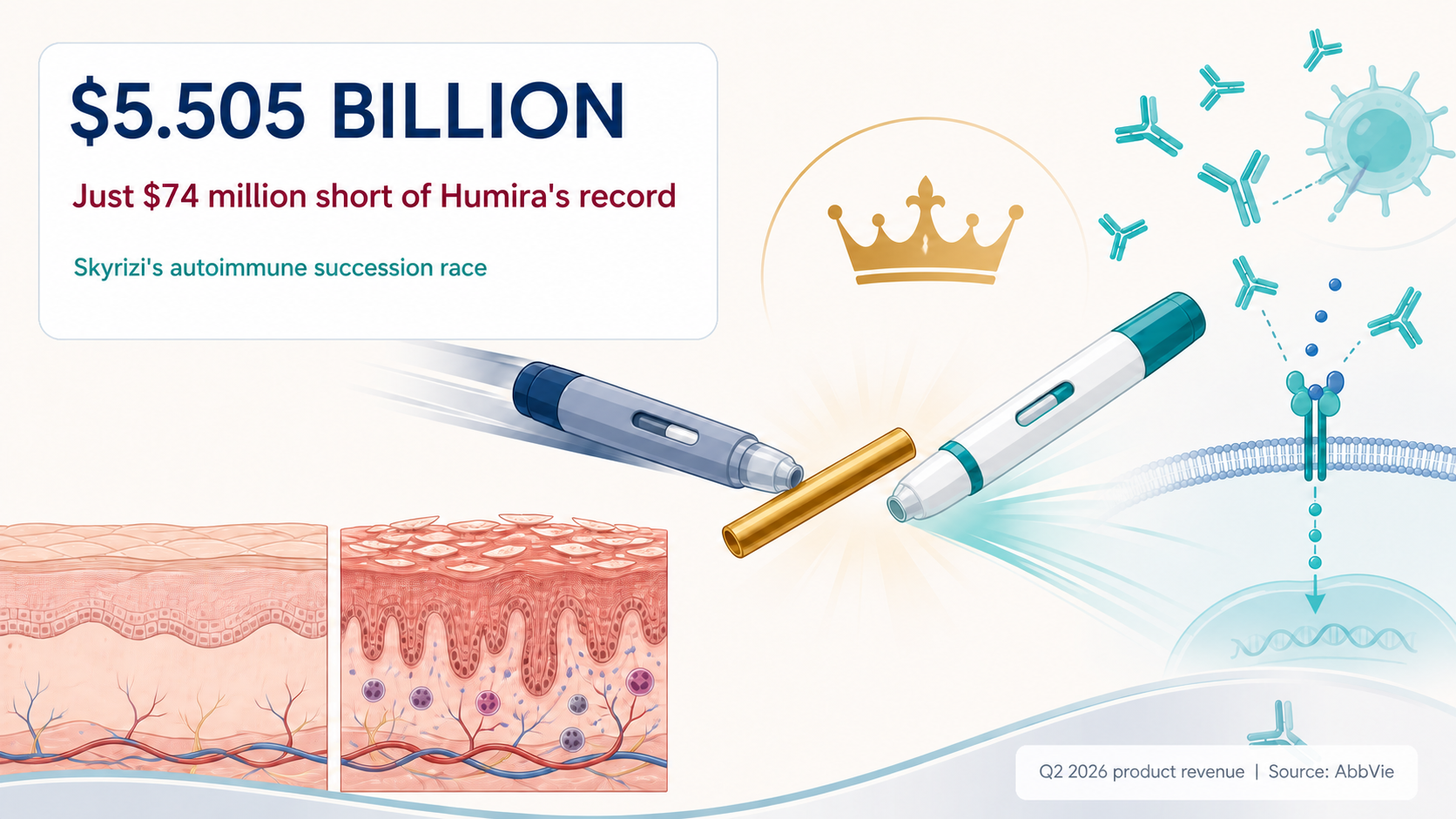 Skyrizi closing to within $74 million of Humira's quarterly revenue record in an autoimmune product relay
