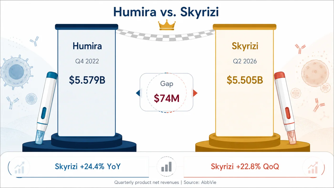 Figure 1 | Humira's historic quarterly peak and Skyrizi's Q2 2026 revenue are now separated by only $74 million