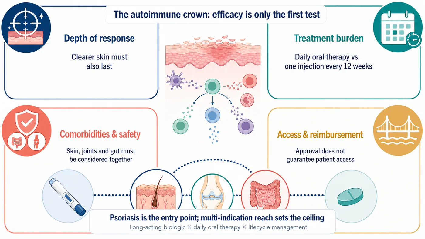 Figure 3 | Depth of response, treatment burden, comorbidity and safety, and patient access jointly determine the next autoimmune leader