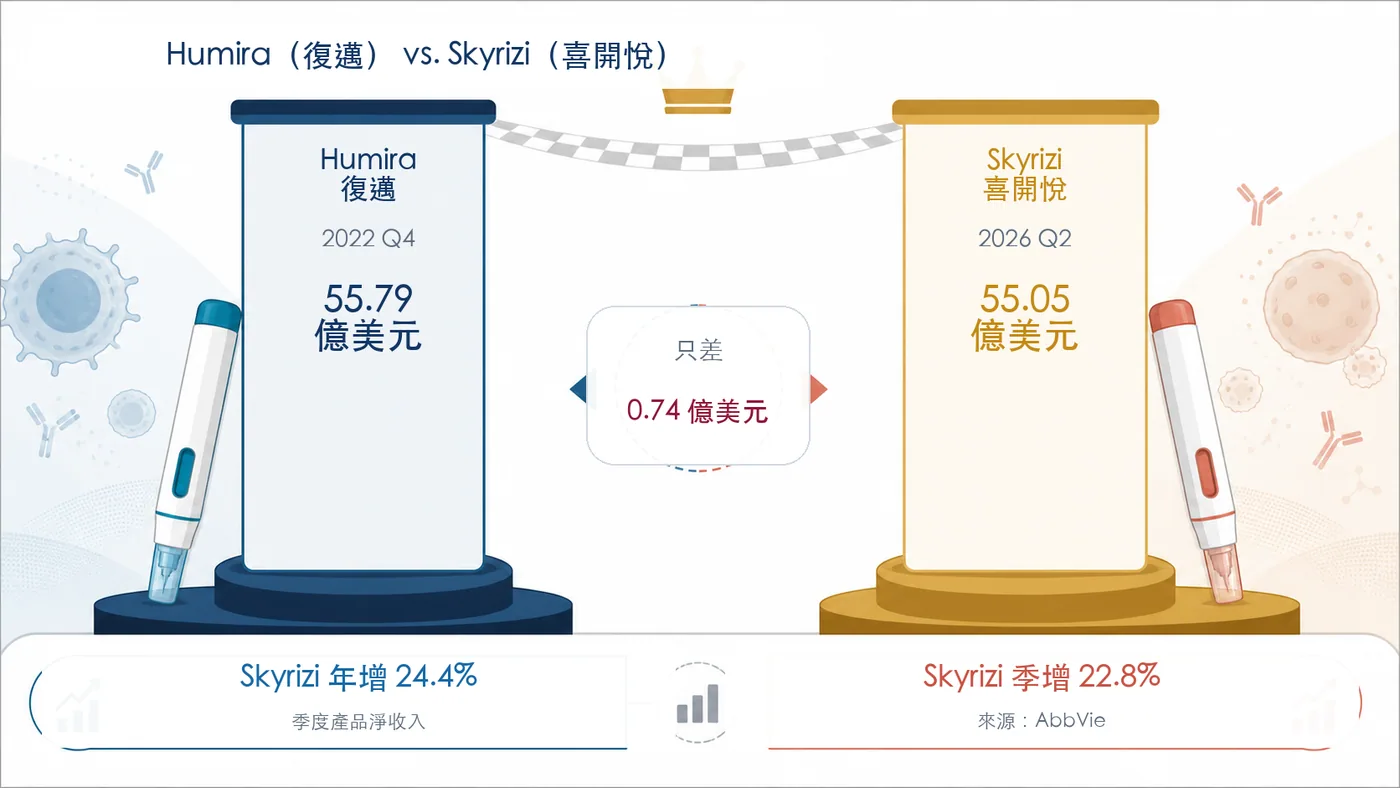 圖 1｜Humira 與 Skyrizi 的歷史單季收入紀錄只差 7,400 萬美元