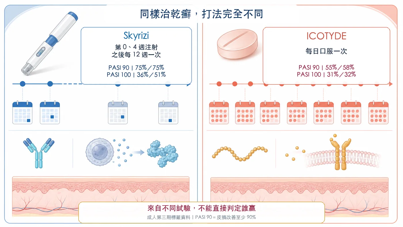 圖 2｜Skyrizi 與 ICOTYDE 的療程及標籤試驗結果來自不同研究，不能直接判定誰贏