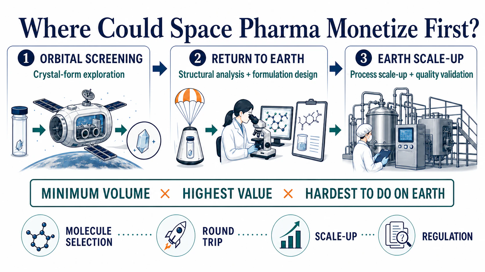 Minimum viable value chain for space-enabled pharmaceutical research and manufacturing