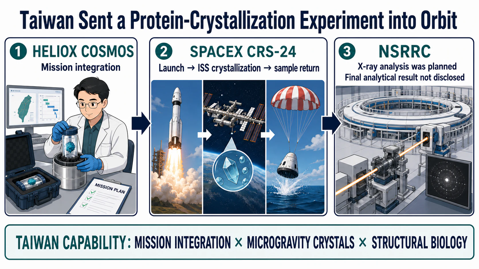 Taiwan capability map from mission integration and launch-return logistics to planned X-ray crystallography