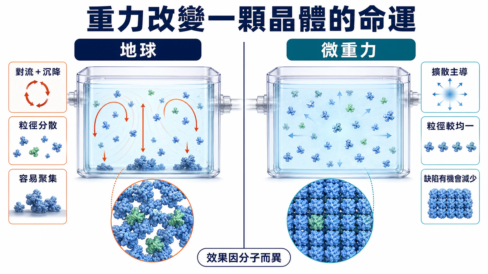 地球重力與微重力下的晶體生長差異