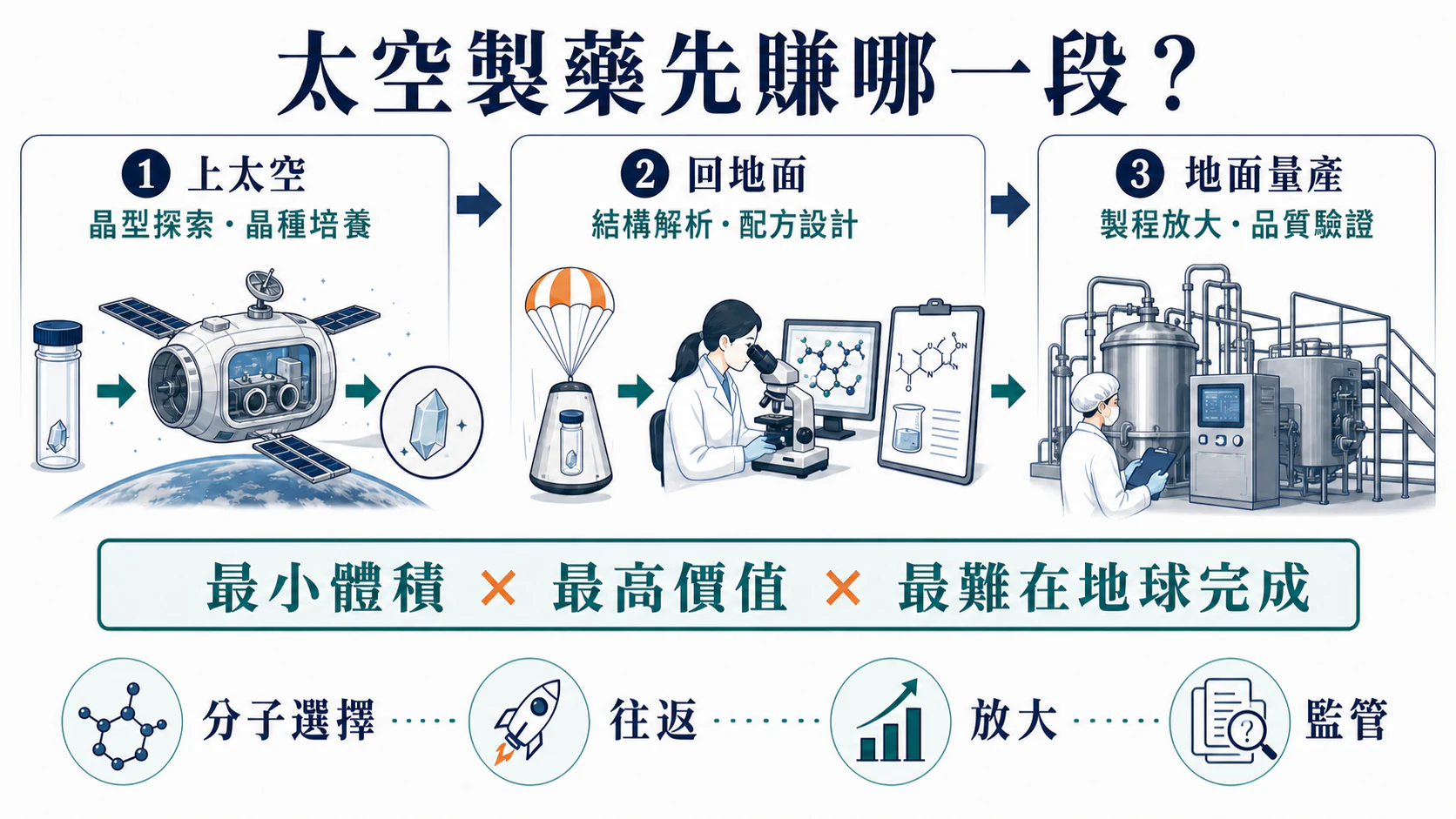 太空製藥的最小可行價值鏈