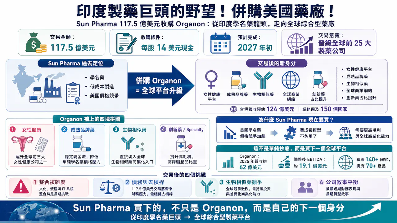 Dcard 原圖:印度製藥巨頭的野望!併購美國藥廠!