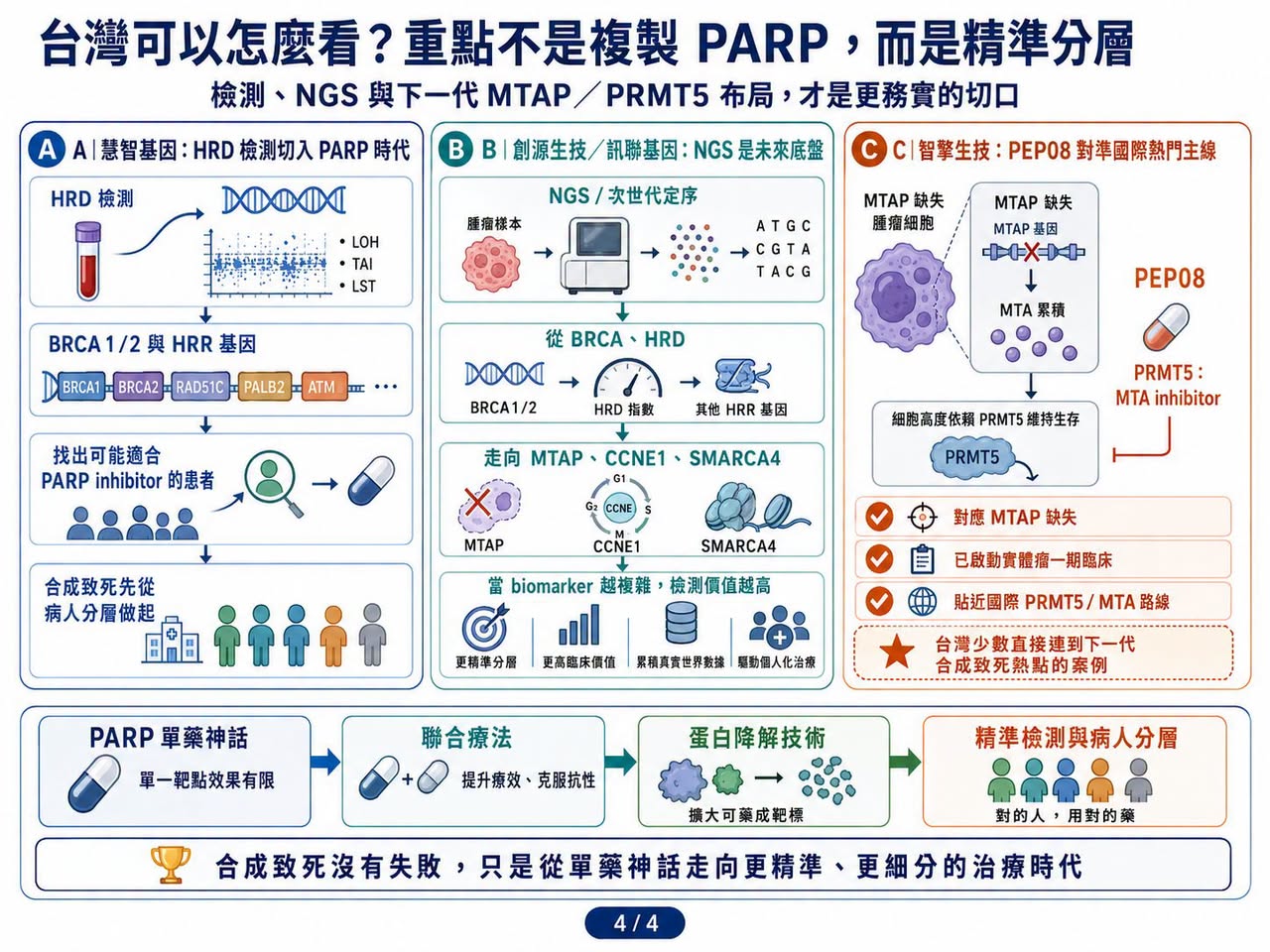 Facebook 原圖:合成致死二十年:為什麼 PARP 之後,下一個神藥遲遲沒有出現?(圖 4)