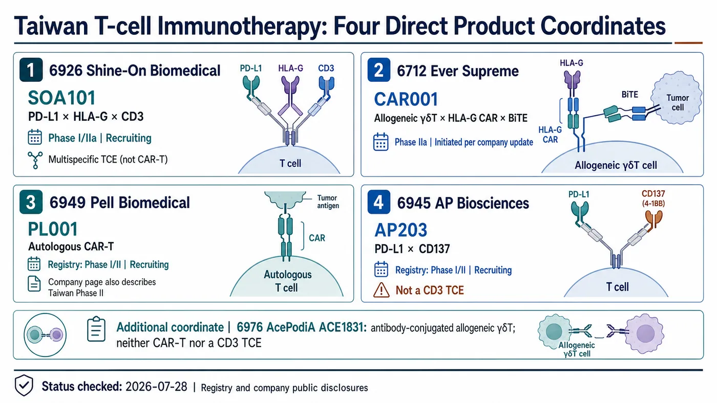 SOA101, CAR001, PL001 and AP203 represent four direct Taiwan product coordinates, with ACE1831 as an adjacent T-cell therapy comparison