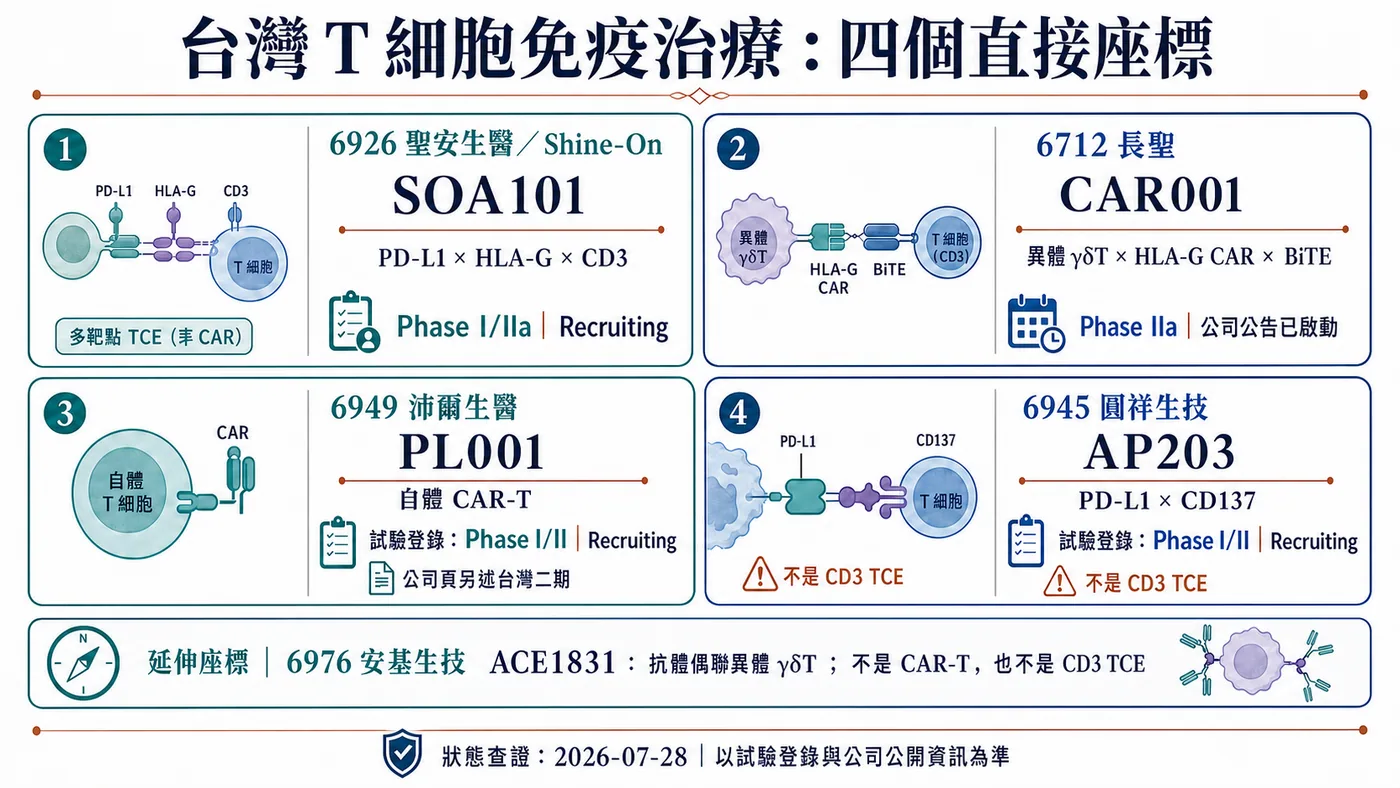 聖安生醫 SOA101、長聖 CAR001、沛爾生醫 PL001 與圓祥 AP203 是台灣四個直接產品座標，育世博 ACE1831 為延伸觀察
