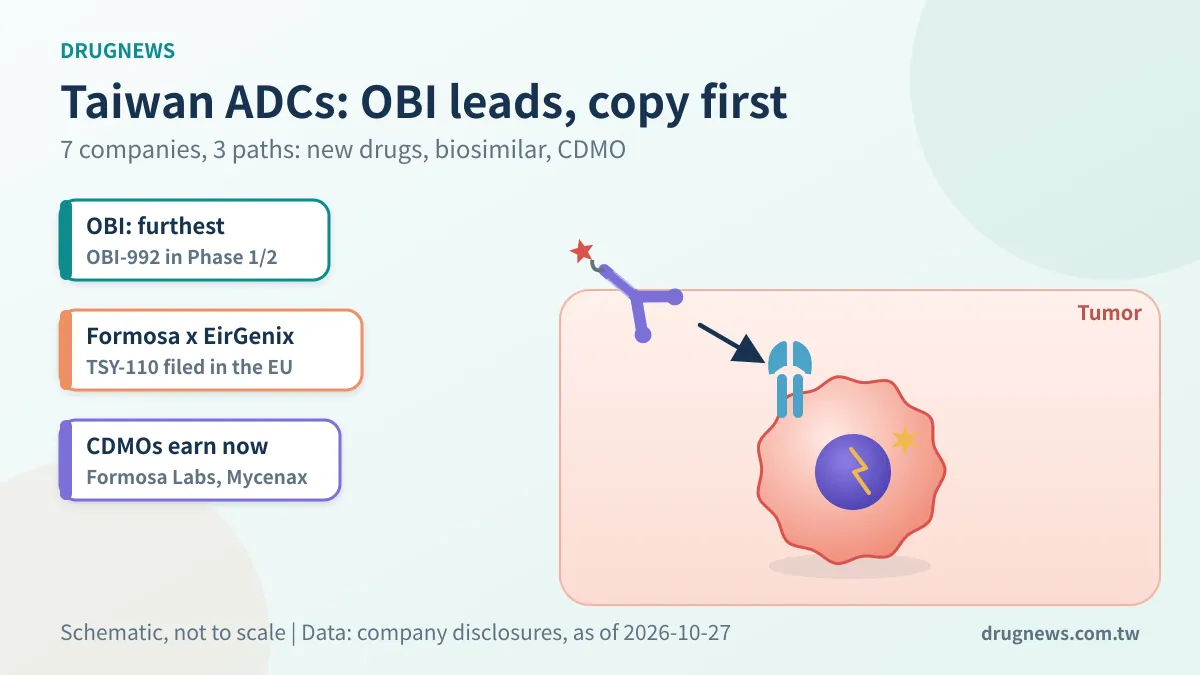 Illustration: an ADC antibody carrying a warhead toward a cancer cell, with Taiwan's three ADC paths