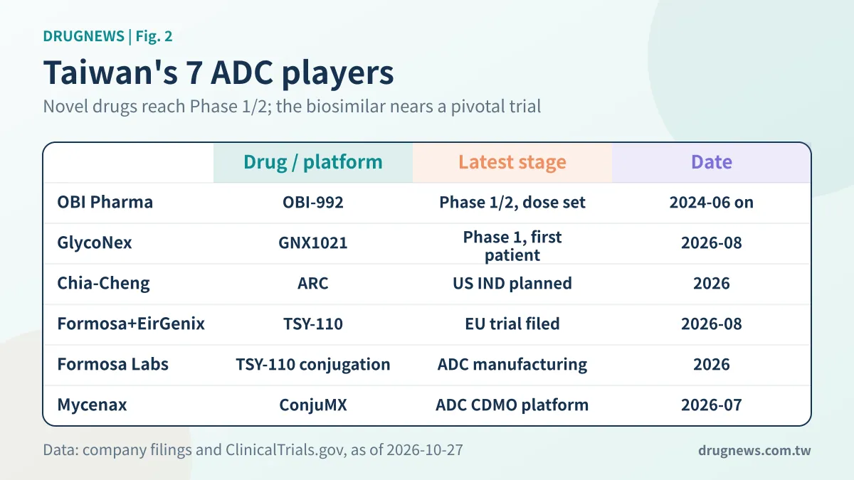 Fig. 2｜Where Taiwan's seven ADC companies stand