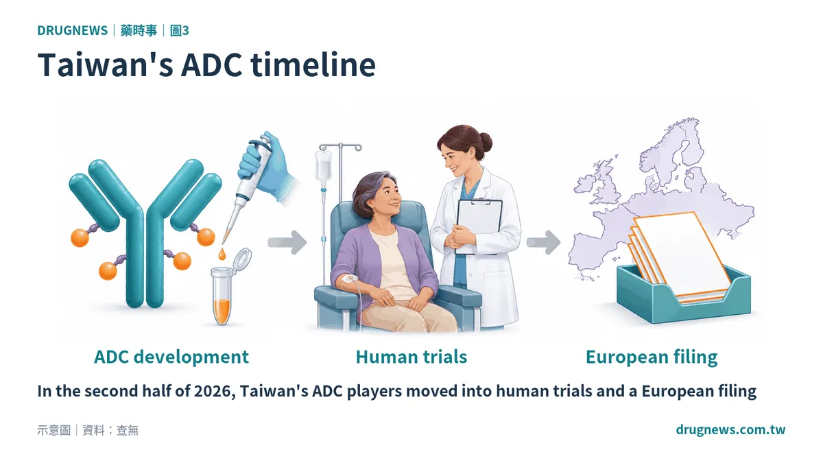 Fig. 3｜Taiwan's ADC timeline