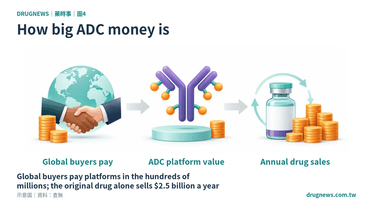 Fig. 4｜How big ADC money is