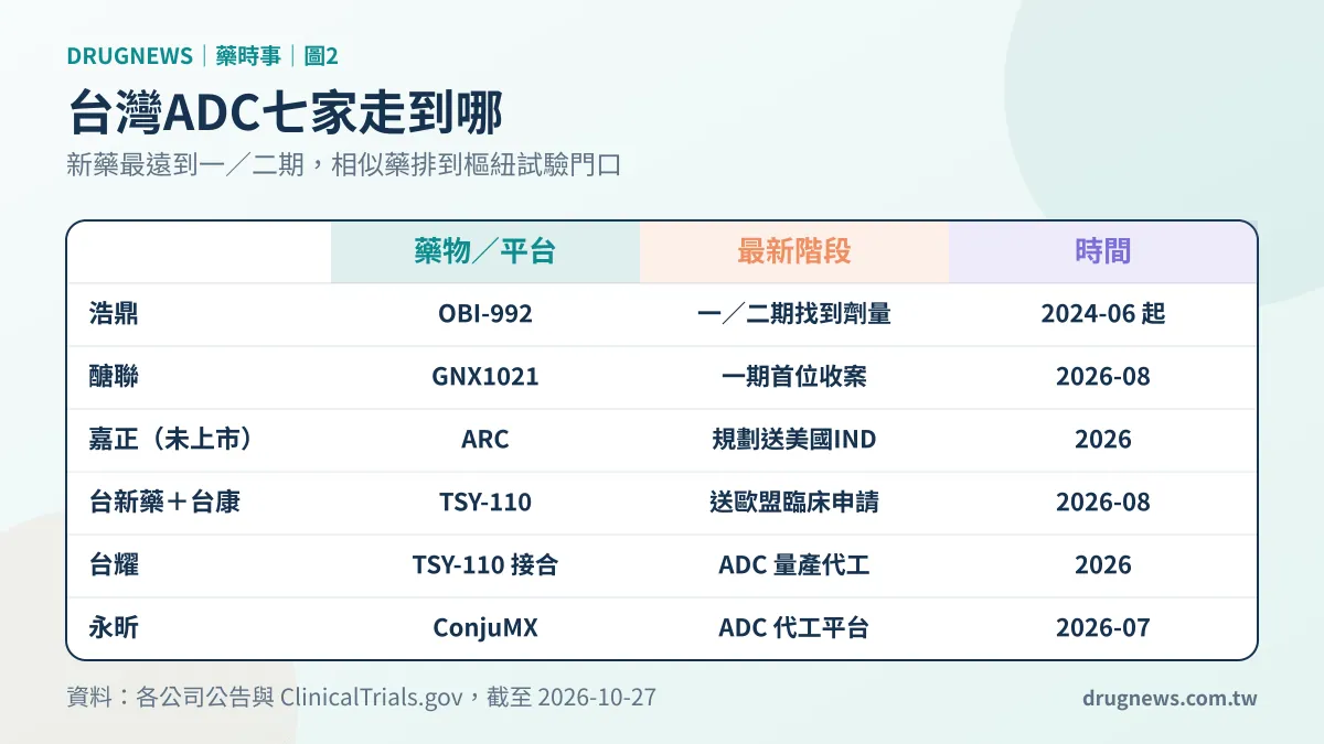圖2｜台灣 7 家 ADC 公司走到哪