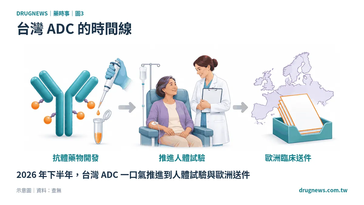 圖3｜台灣 ADC 的時間線