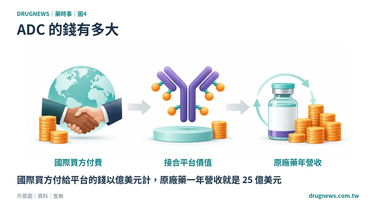 圖4｜ADC 的錢有多大