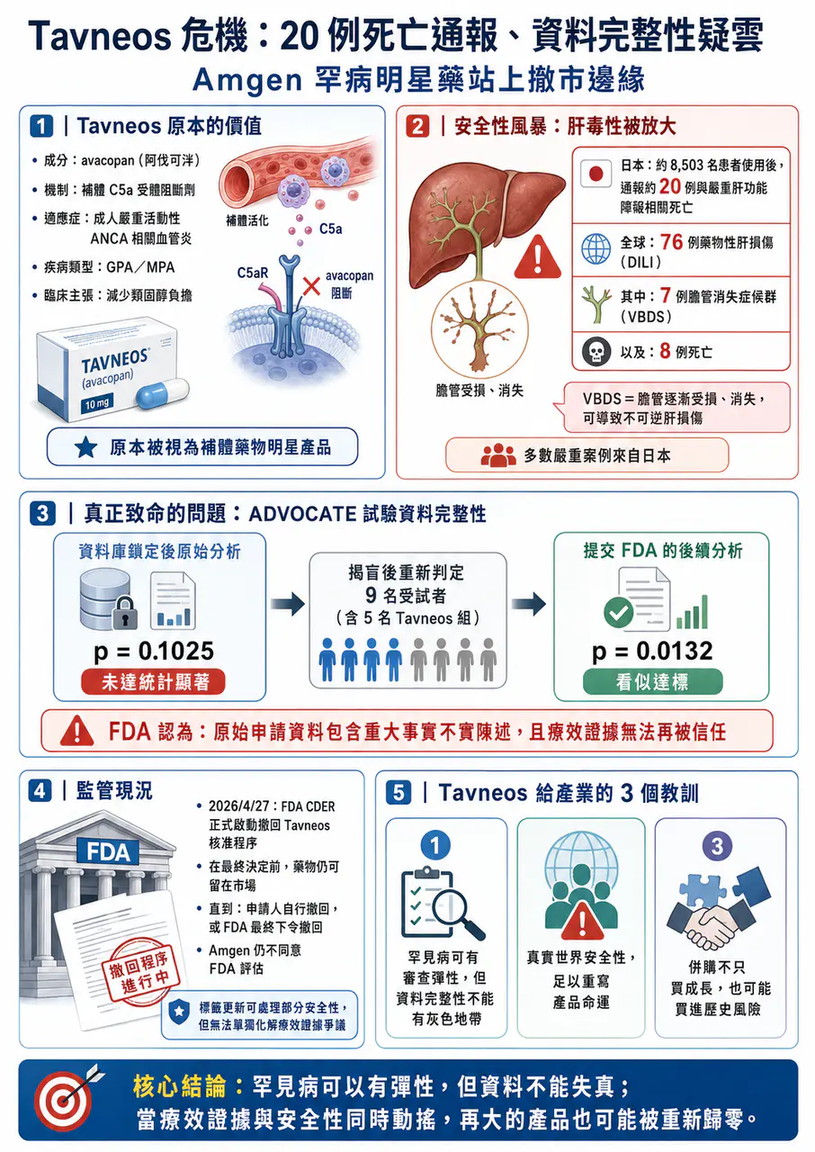 Dcard 原圖:Tavneos 危機與撤市風險總覽
