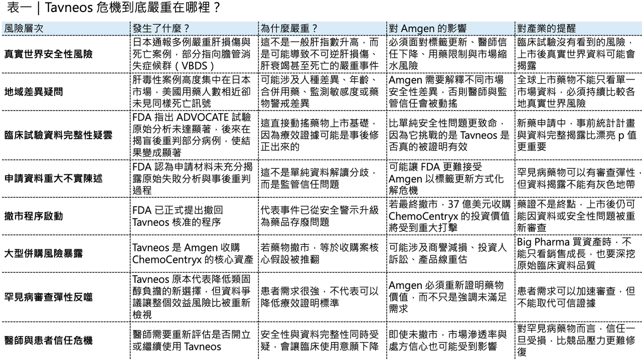 Dcard 原圖:Tavneos 資料完整性與 FDA 指控
