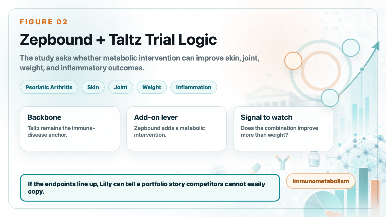 Combination trial logic for Zepbound and Taltz