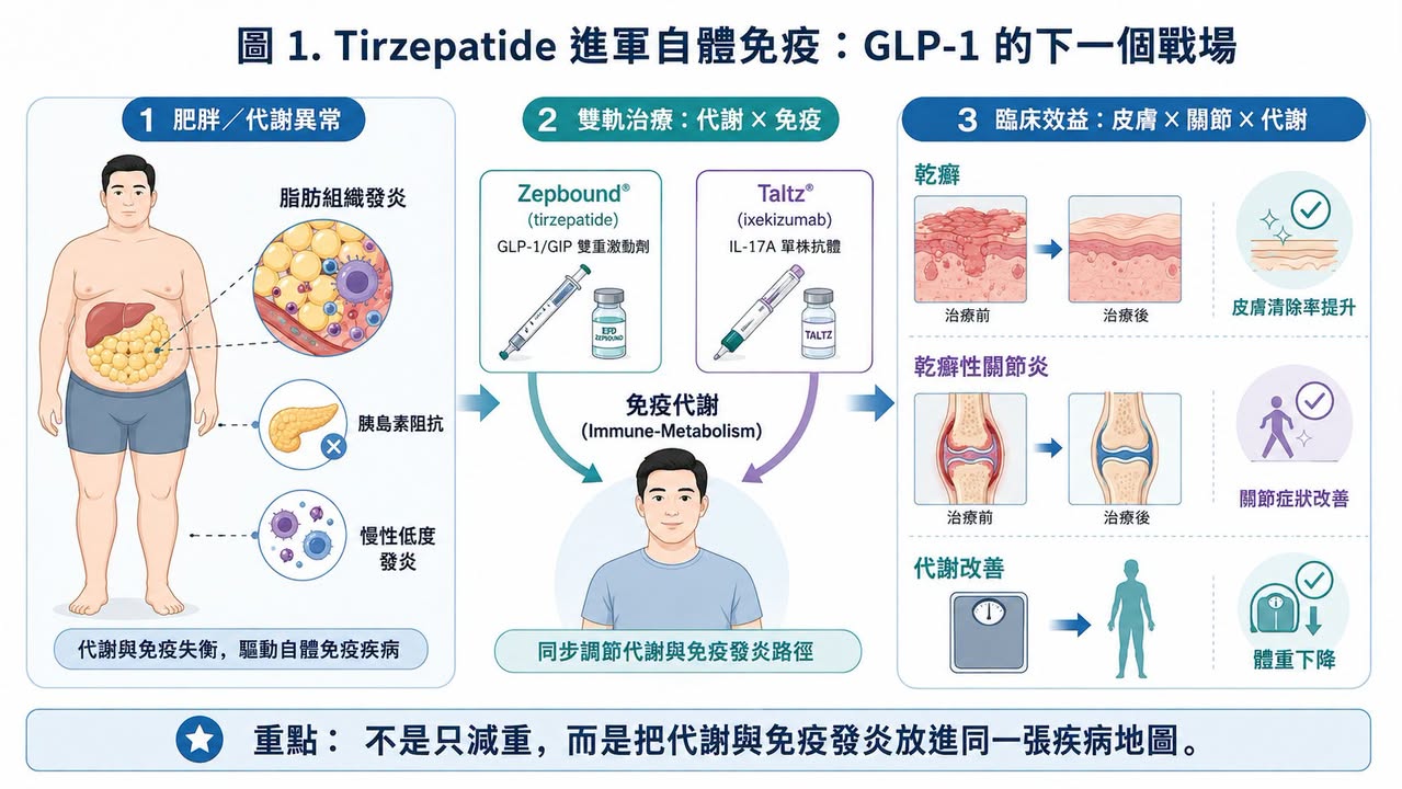 Facebook 原圖:神藥 猛健樂 Tirzepatide 進軍自體免疫,只差臨門一腳?(圖 1)