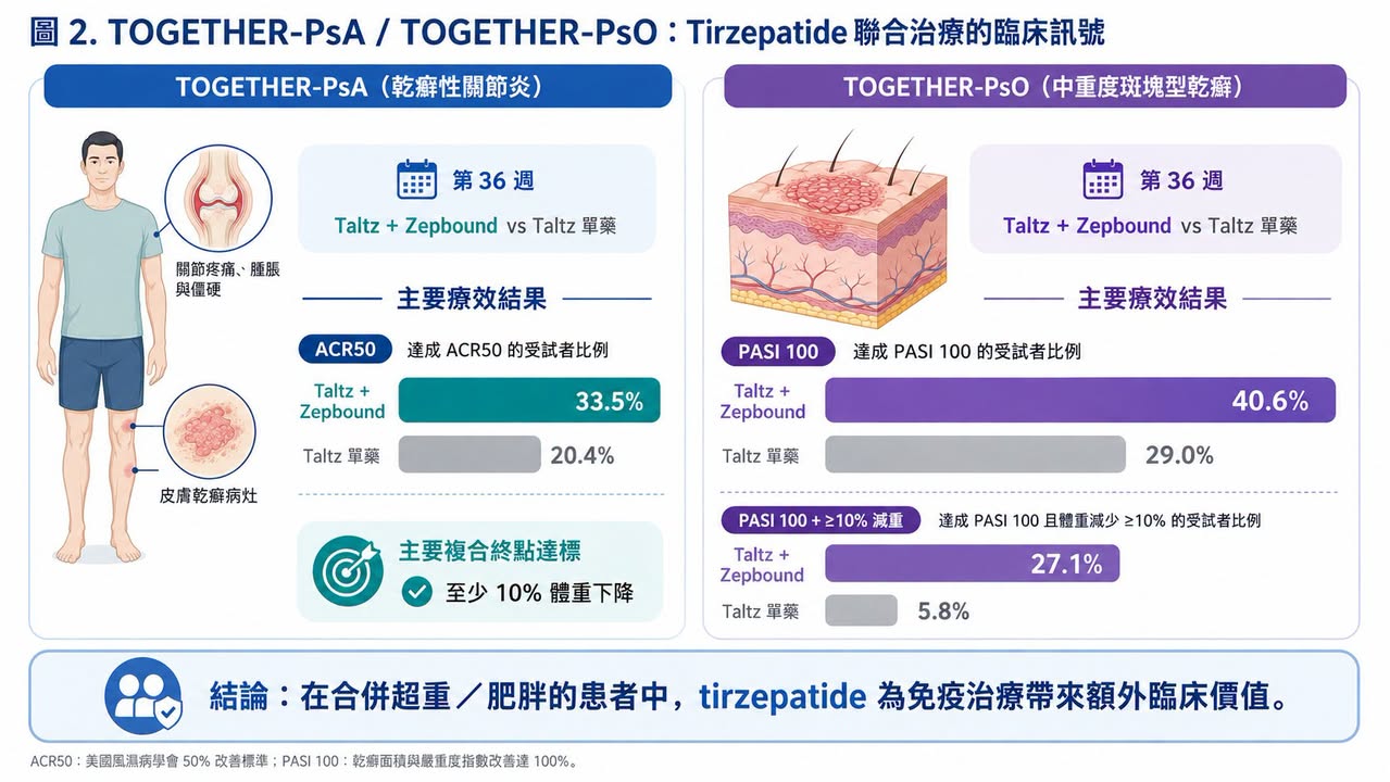Facebook 原圖:神藥 猛健樂 Tirzepatide 進軍自體免疫,只差臨門一腳?(圖 2)