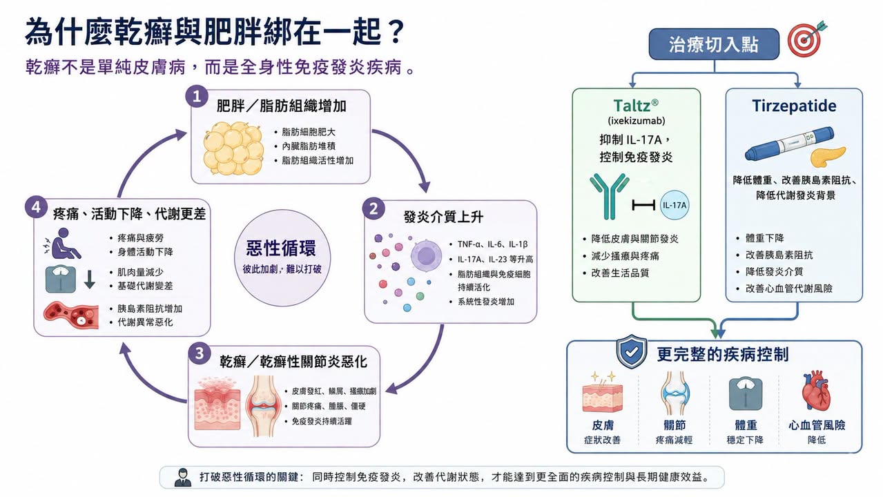 Facebook 原圖:神藥 猛健樂 Tirzepatide 進軍自體免疫,只差臨門一腳?(圖 3)