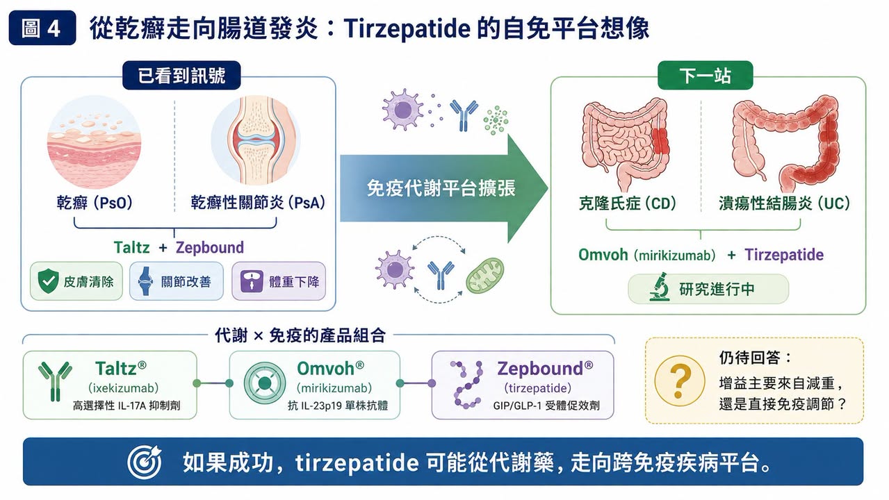 Facebook 原圖:神藥 猛健樂 Tirzepatide 進軍自體免疫,只差臨門一腳?(圖 4)