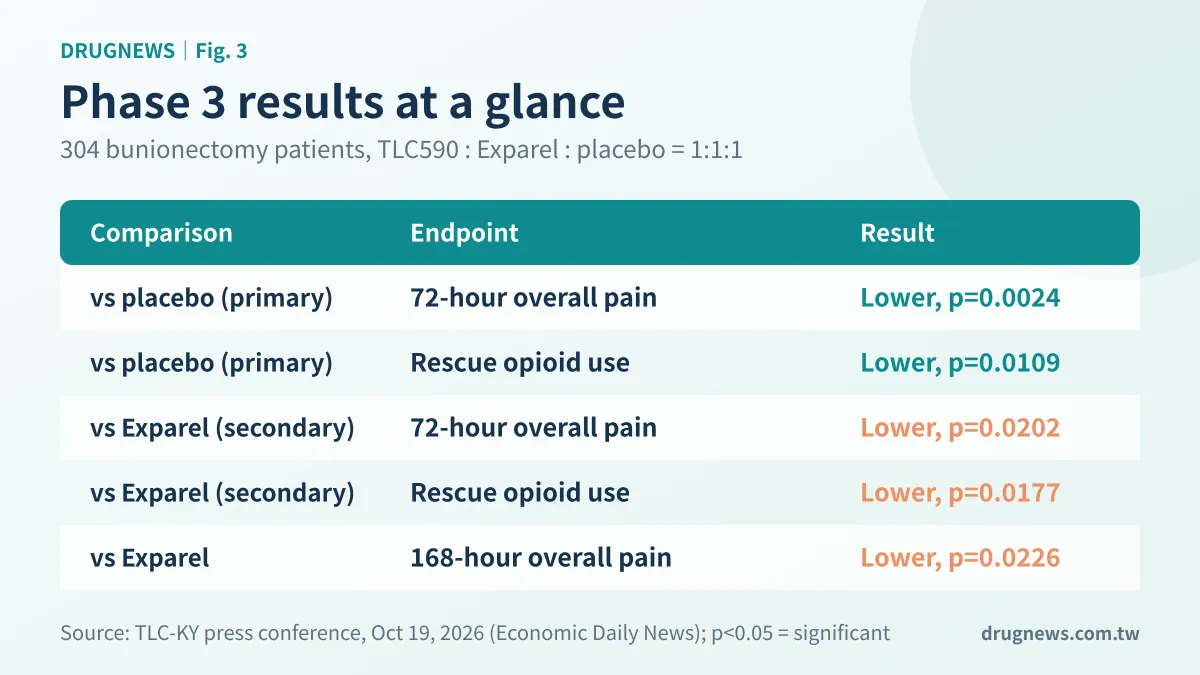 Fig. 3 | The Phase 3 results at a glance