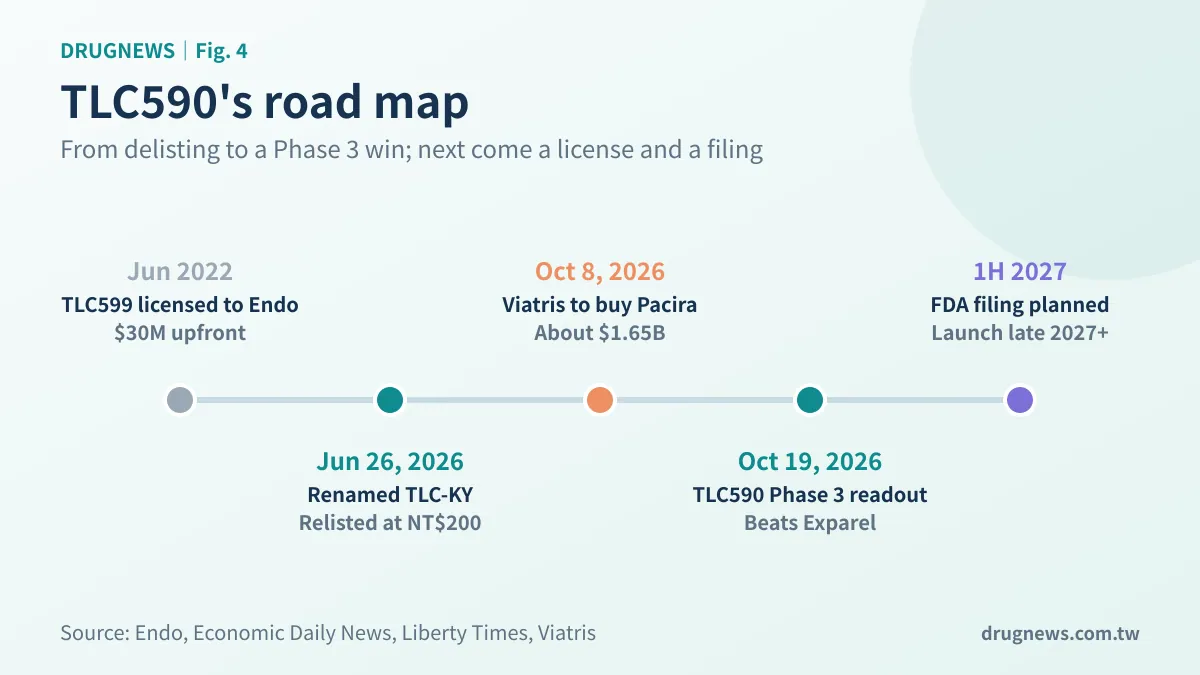 Fig. 4 | TLC590's road map