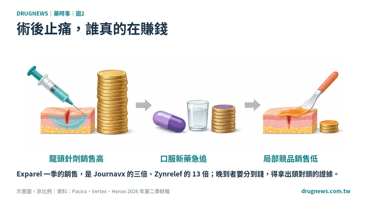 圖2|術後止痛,誰真的在賺錢