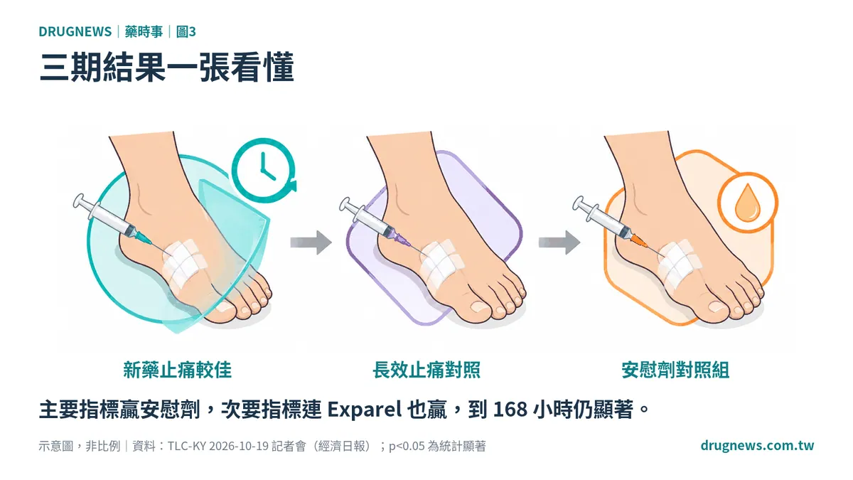 圖3|三期結果一張看懂