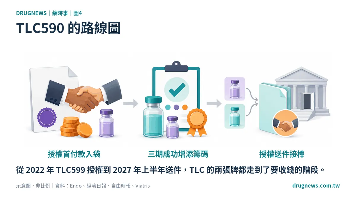 圖4|TLC590 的路線圖