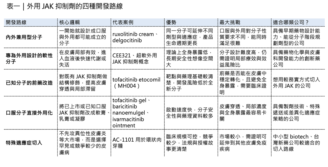 Ruxolitinib、delgocitinib 與前藥策略代表外用 JAK 抑制劑的不同開發路徑。