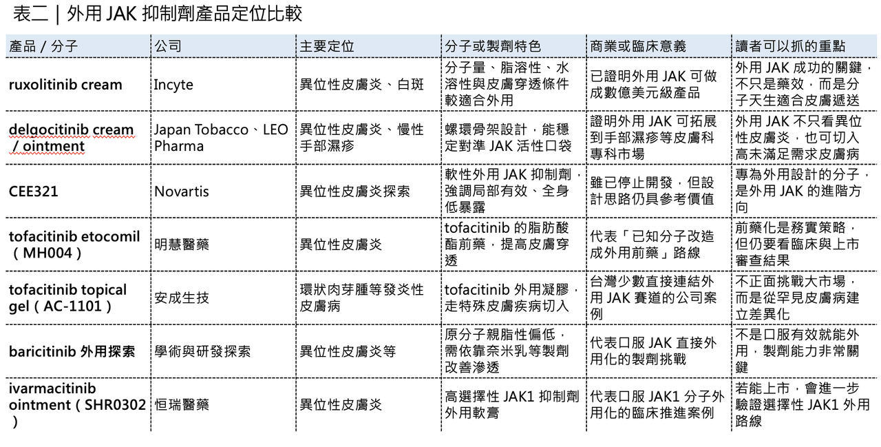台灣公司若切入外用 JAK 賽道,關鍵是特定適應症定位、臨床驗證與國際授權故事。