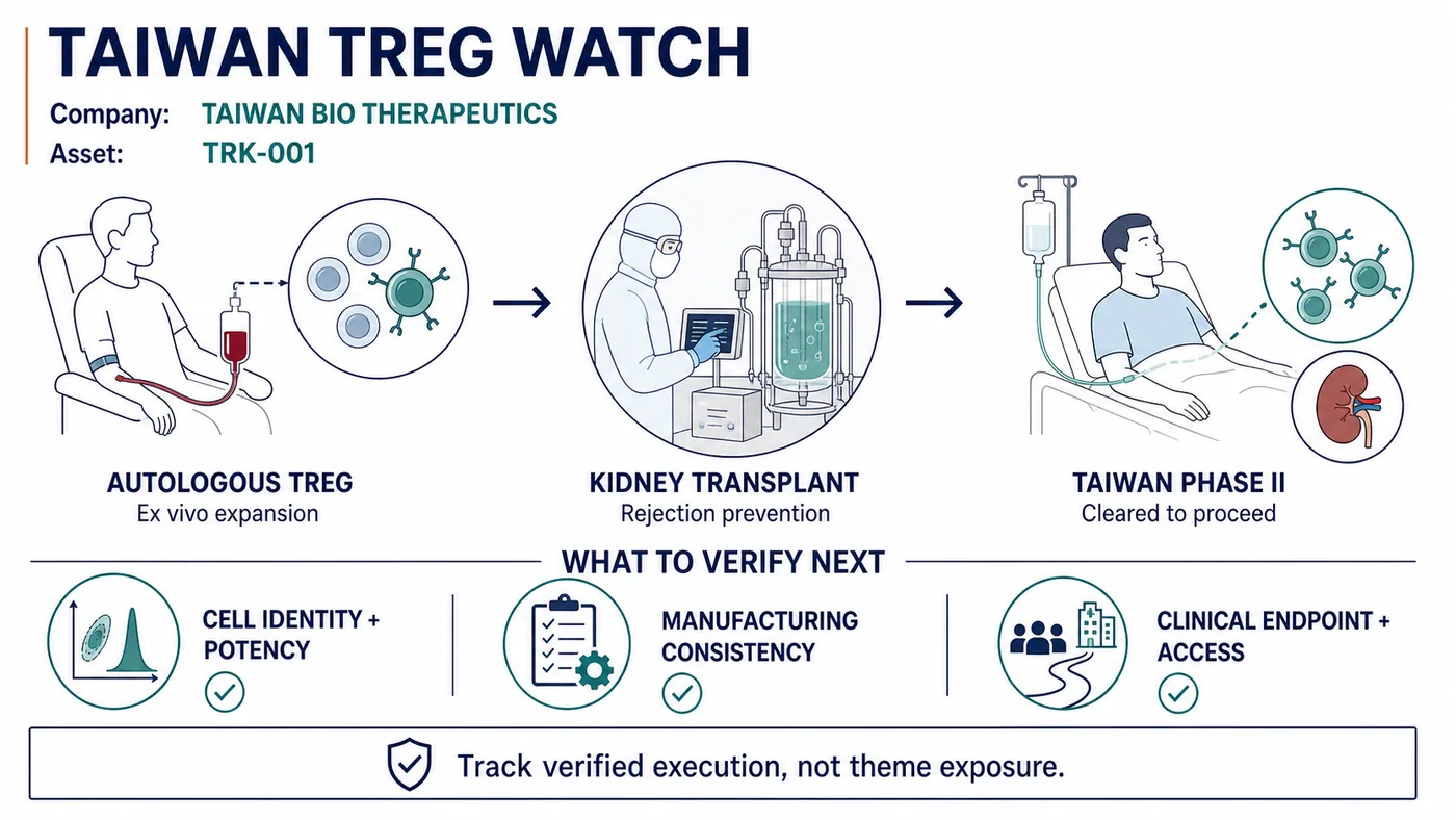 Taiwan Bio Therapeutics' TRK-001 should be followed through cell identity and potency, manufacturing consistency, clinical endpoints and access