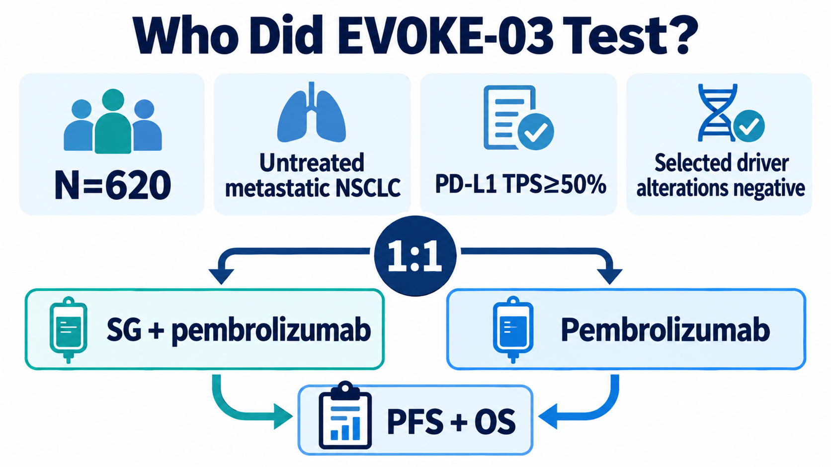 About 620 patients with untreated metastatic NSCLC, high PD-L1 expression and specified sensitizing EGFR, ALK or ROS1 alterations excluded are divided into SG plus pembrolizumab and pembrolizumab-alone arms, both leading to PFS and OS primary endpoints.