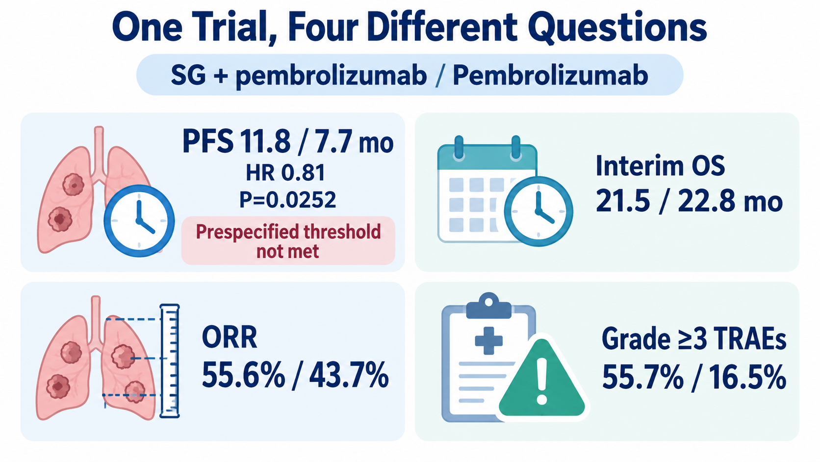 The figure uses four parallel areas with the consistent arm order “SG + pembrolizumab / Pembrolizumab”: PFS shows 11.8 / 7.7 months, HR 0.81 and P=0.0252 with the prespecified threshold not met; interim OS shows 21.5 / 22.8 months; ORR shows 55.6% / 43.7%; and Grade ≥3 TRAEs show 55.7% / 16.5%. No Kaplan-Meier survival curve is shown, and neither ORR nor HR is presented as a successful primary PFS result.