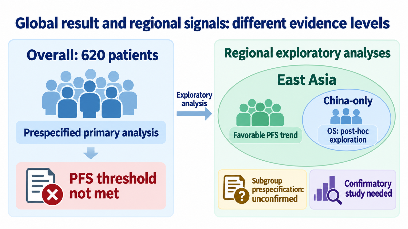 The left side shows the overall 620-patient primary analysis with the PFS threshold not met. On the right, a larger East Asia area fully contains a smaller China-only area. The image itself shows only “Favorable PFS trend” for East Asia and “OS: post-hoc exploration” for China-only, with no forest plot, regional n, confidence intervals or interaction statistics; area size does not represent sample proportion or effect magnitude. The accompanying caption adds that OS in both the East Asian and China-only patient strata was described as post-hoc exploratory, while prespecification of the East Asia PFS subgroup remains unknown.