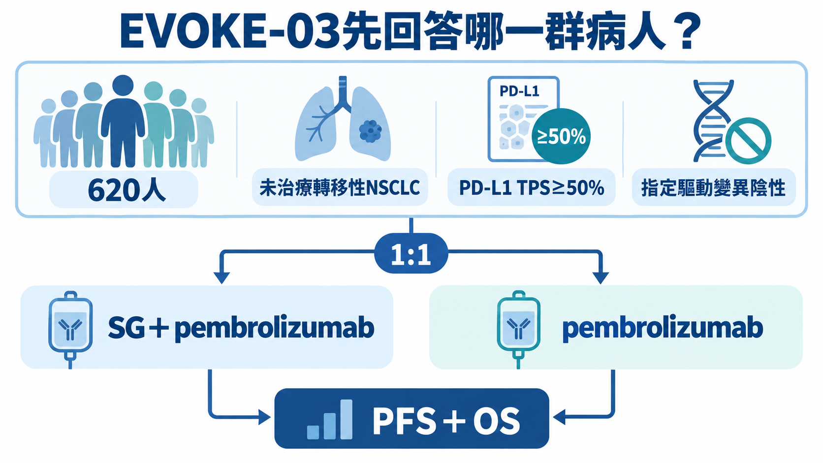 約620名符合未治療轉移性NSCLC、PD-L1 TPS≥50%及指定EGFR、ALK、ROS1致敏驅動變異陰性等研究條件的患者，分為SG加pembrolizumab與pembrolizumab單藥兩組，兩組共同指向PFS與OS主要終點。