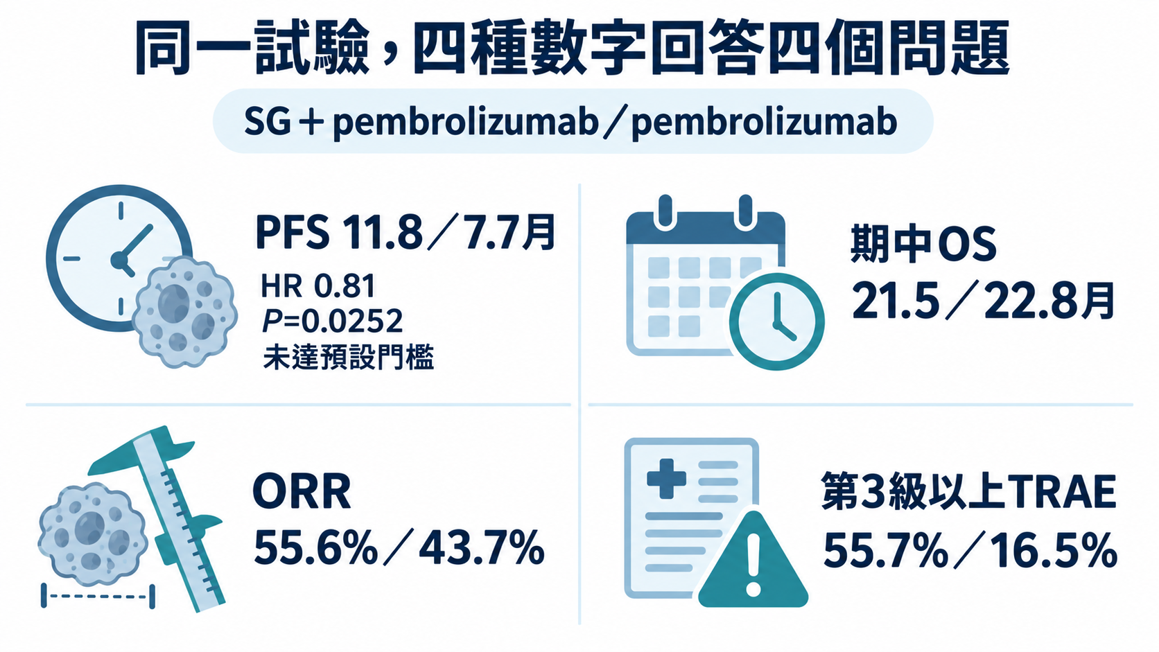 圖面以四個平行區域呈現同一比較順序「SG＋pembrolizumab／pembrolizumab」：PFS區標示11.8／7.7個月、HR 0.81、P=0.0252且未達預設門檻；OS區標示期中OS 21.5／22.8個月；ORR區標示55.6%／43.7%；毒性區標示第3級以上TRAE 55.7%／16.5%。圖中沒有Kaplan-Meier生存曲線，也沒有把ORR或HR改寫成主要PFS成功。