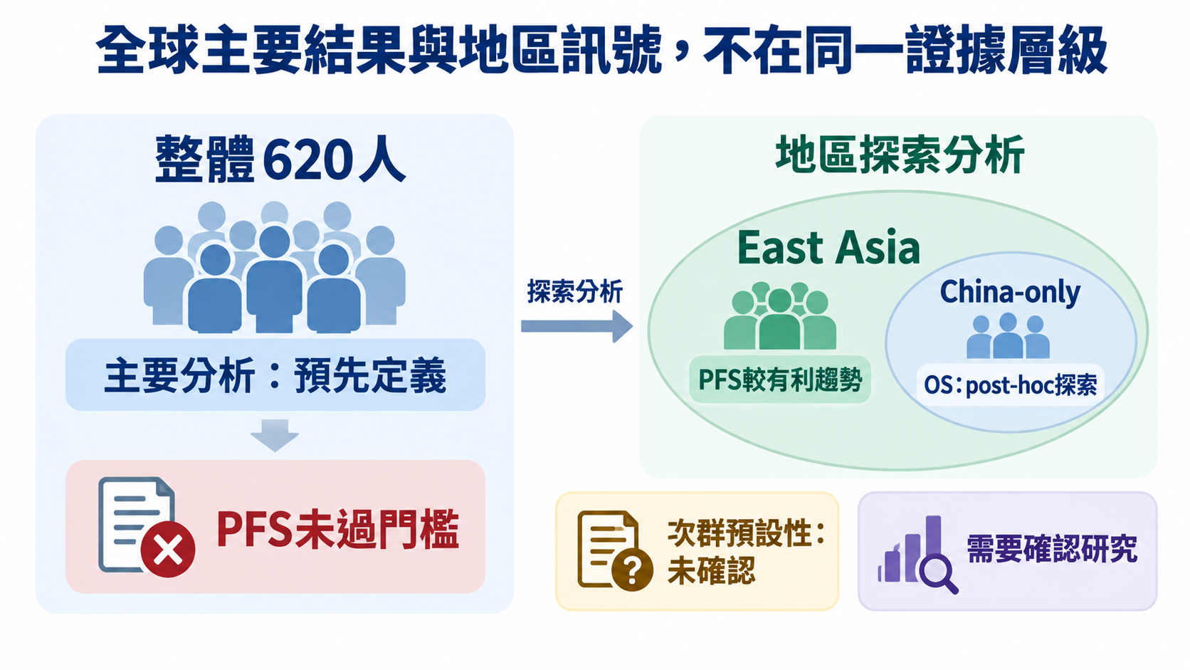 左側畫面是620人整體主要分析與「PFS未過門檻」；右側較大的East Asia區域完整包含較小的China-only區域。圖面只直接呈現「East Asia：PFS較有利趨勢」與「China-only：OS post-hoc探索」，沒有森林圖、地區n、CI或interaction數字，且面積不代表樣本比例或效果大小。相鄰圖說補充：公開摘要同時指出East Asia與China-only患者分層的OS均屬post-hoc exploratory，而East Asia PFS次群的預設性仍未知。
