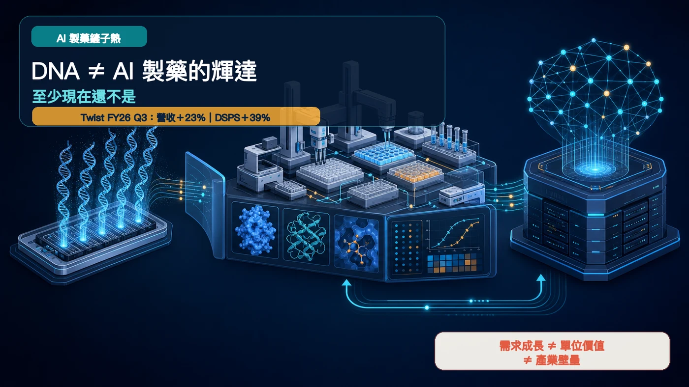 圖 1｜DNA 合成、自動化濕實驗室與 AI 模型回饋構成完整工作流；需求成長不等於單位價值或產業壁壘同步上升