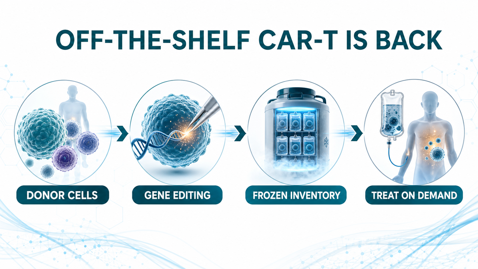 Off-the-shelf CAR-T workflow